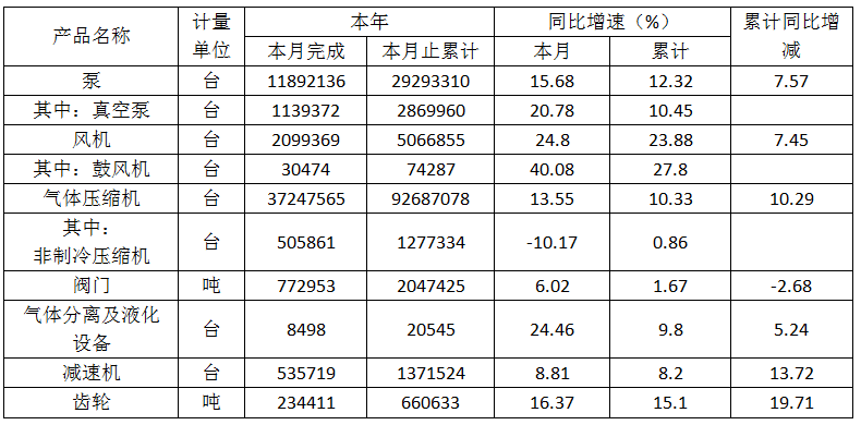 2017年1-3月通用机械(空压机)行业经济运行数据分析